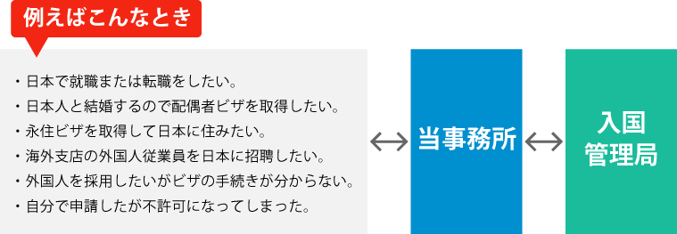 お客様の依頼例