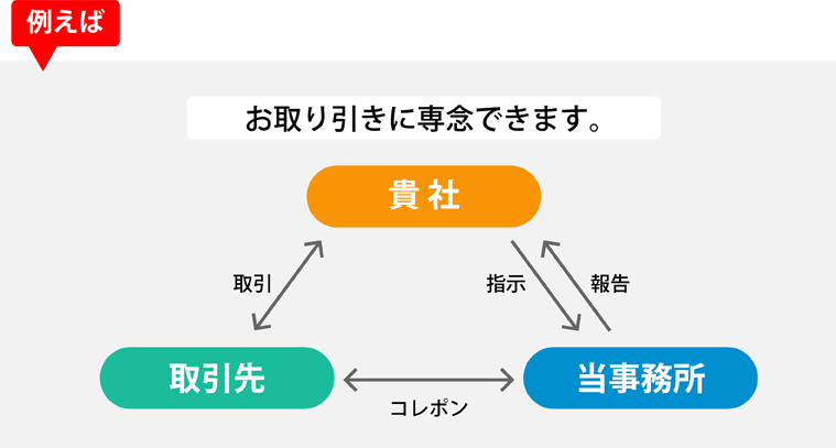 クアルテート事務所の業務チャート図