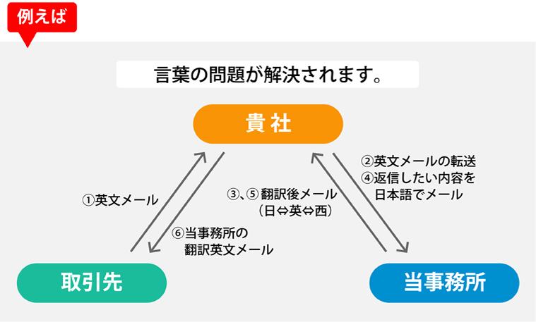 クアルテート事務所の業務チャート図