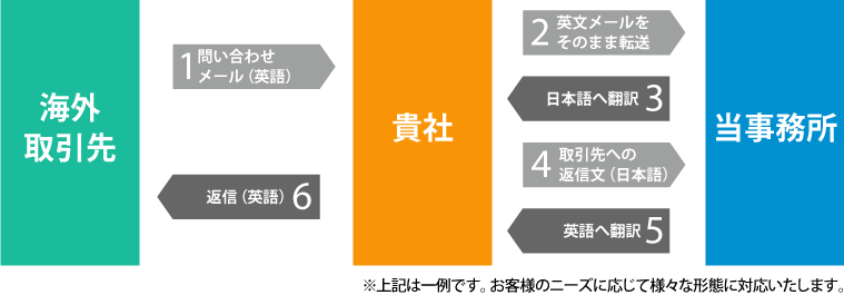 クアルテート事務所の業務チャート図